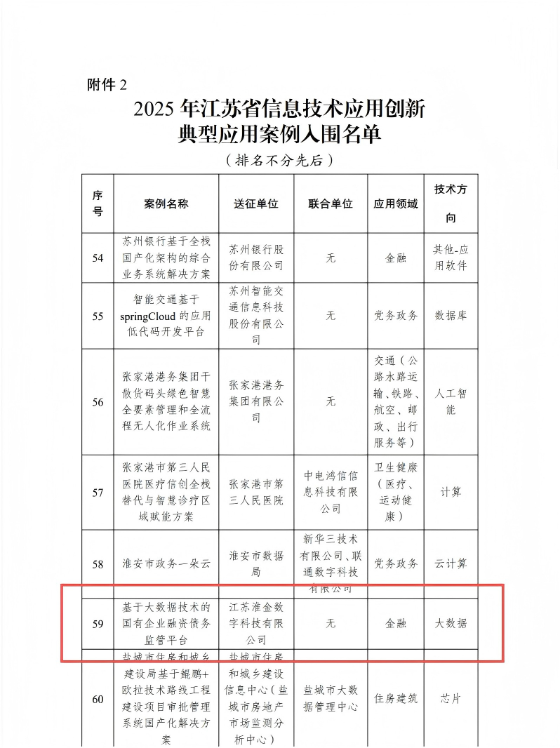 淮安市国资竞融债管平台成功入选2025江...